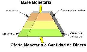 Por el aumento de la base monetaria