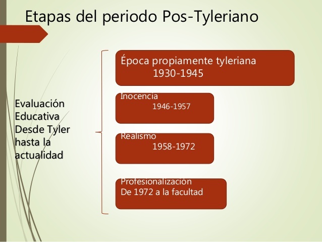 Etapas del Periodo Pre Tayleriano