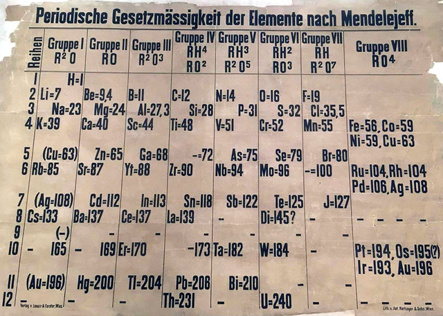 Creación de la Tabla Periódica