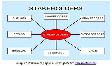 Teoría de los stakeholders