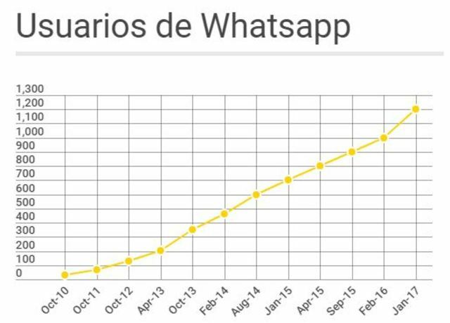 Alcanza los 1200 millones de usuarios