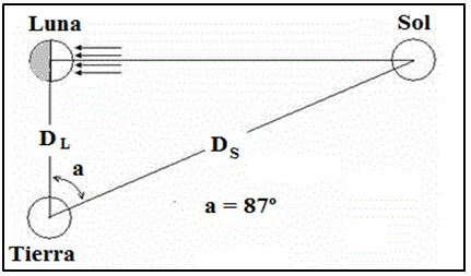 "Tamaños y distancias del Sol y de la Luna"