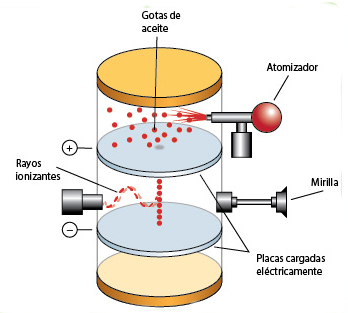 Millikan Determina la Carga de y Masa del Electrón