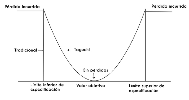 Función de pérdida de Taguchi