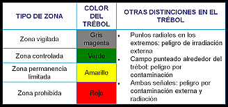 Magnitudes, unidades y limitación de dosis de radiación utilizadas