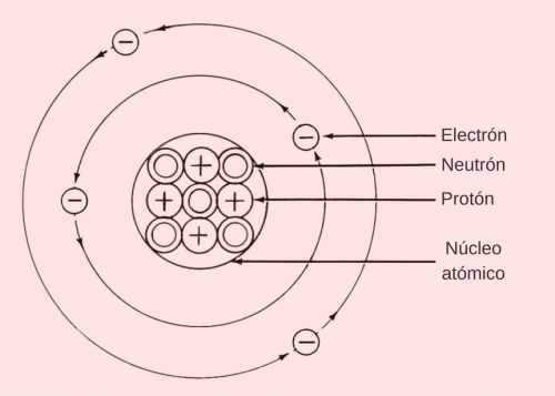Planteamiento del concepto del núcleo atómico.