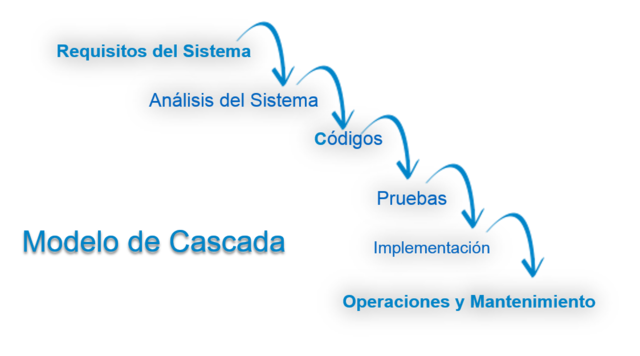 Modelo cascada
