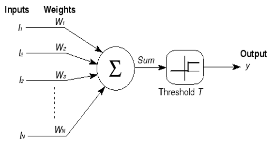 Neuronas artificiales