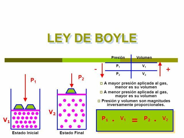 Ley de Boyle