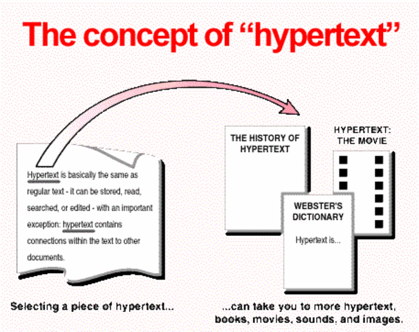 Andries van Dam and Ted Nelson coin the term "hypertext