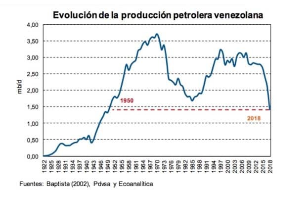 Parte importante de la producción y de la dieta de los venezolanos
