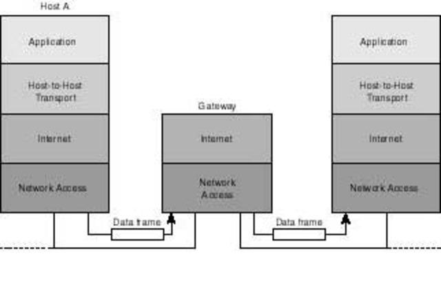 Vint Cerf and Bob Kahn develop gateway routing computers to negotiate between the various national networks