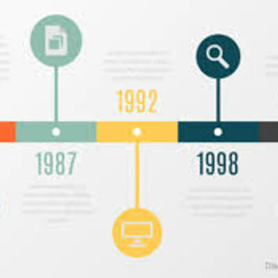 Timeline: Procesos y acontecimientos históricos
