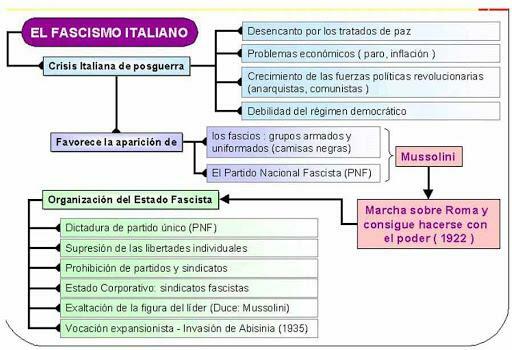 Fascismo italiano