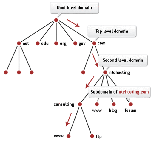 Domain Name System (DNS) pioneered by Jon Postel, Paul Mockapetris and Craig Partridge. Seven 'top-level' domain names are initially introduced: edu, com, gov, mil, net, org and int.