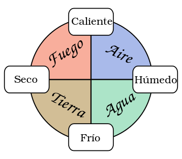 Transformaciones orgánicas de la Antigüedad