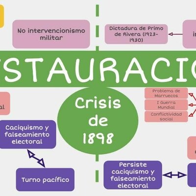 Timeline: BLOQUE 7: El régimen de la Restauración. Características y funcionamiento del sistema canovista - Guerra colonial y crisis de 1898