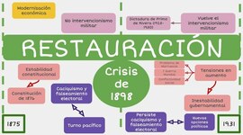 Timeline: BLOQUE 7: El régimen de la Restauración. Características y funcionamiento del sistema canovista - Guerra colonial y crisis de 1898