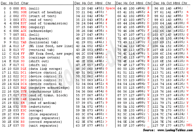 The American Standard Code for Information Interchange (ASCII) is developed to standardize data exchange among computers.