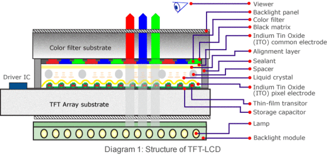 Liquid Crystal Display ( LCD ) was invented by  James Fergason