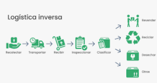 Birth of Reverse Logistics