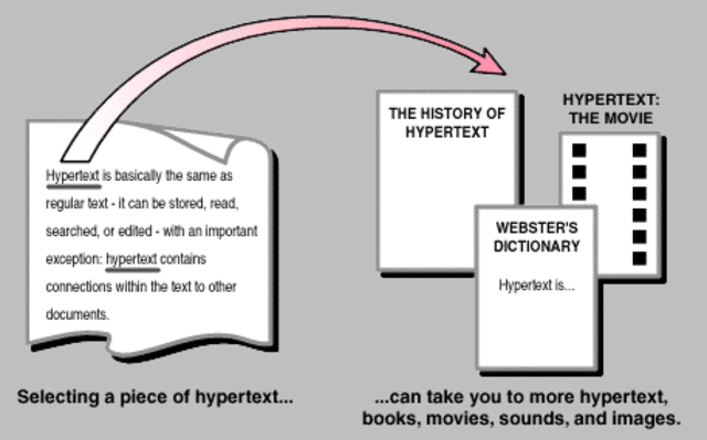 Andries van Dam and Ted Nelson coin the term "hypertext"