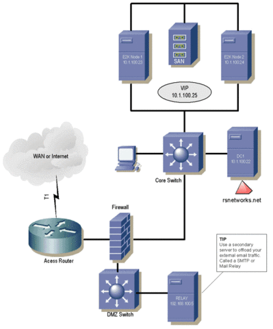 SMTP: SMTP (Simple Mail Transfer Protocol) is introduced