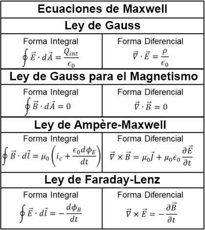 Las ecuaciones de Maxwell