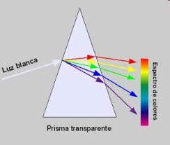 "Teoría corpuscular" Isaac Newton