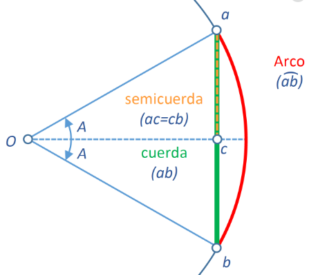 Aryabhata- Función de seno