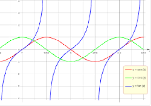 Descubren más funciones trigonométricas