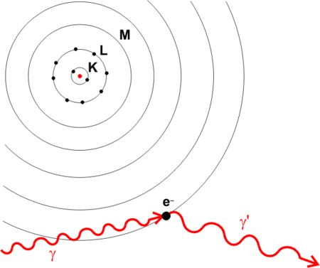 Colisones entre fotones y electrones