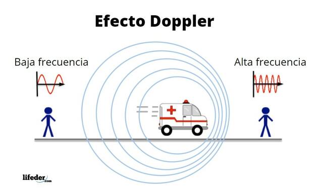 "Efecto Doppler" Christian Doppler