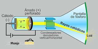 "Rayos Catódicos" William Crookes