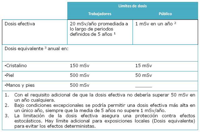 Magnitudes, unidades y limitación de dosis de radiación utilizadas evento 2