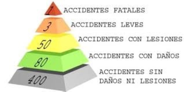 Pirámides que catalogaban el nivel de gravedad de los accidentes (1901- 2001)