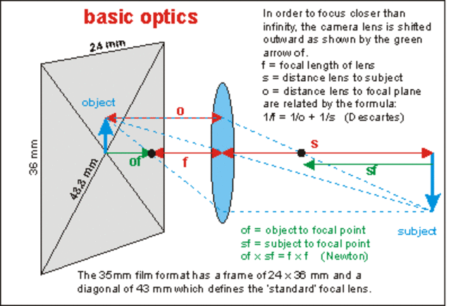 Optical Laws
