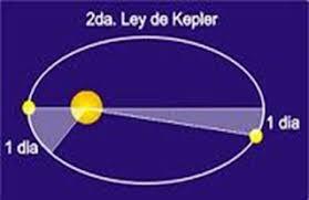 SEGUNDA LEY DE KEPLER, LEY DE LAS ÁREAS (JOHANNES KEPLER)