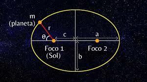 TERCERA LEY DE KEPLER, LEY DE LOS PERIODOS (JOHANNES KEPLER)