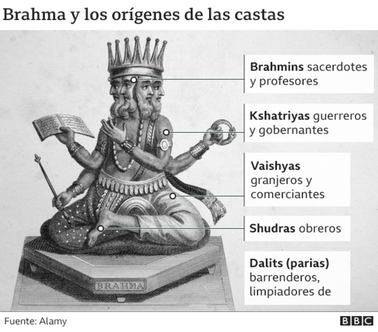 Separación de castas de India