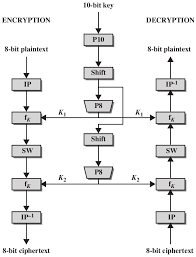 Data Encryption Standard (DES)