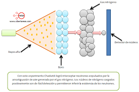 Descubrió los neutrones - James Chadwick