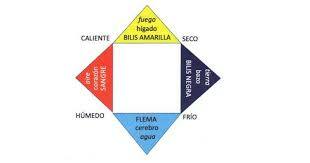 TEORIA HIPOCRATICA DE LOS 4 HUMORES