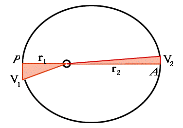Movimiento planetario