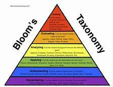 Blooms Taxonomy was developed
