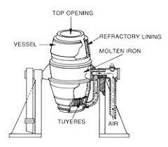 Invention of the Bessemer converter