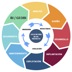 Surge El Ciclo De Vida Del Software