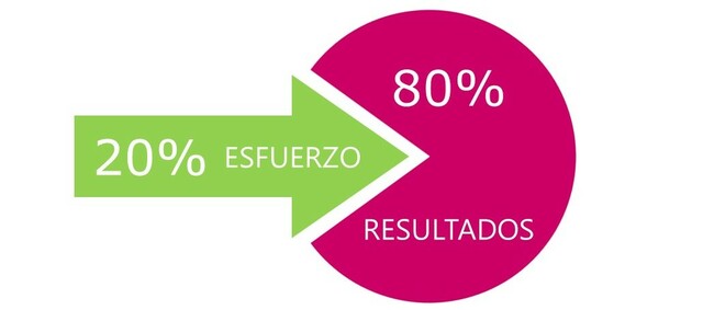 Principio de Pareto.