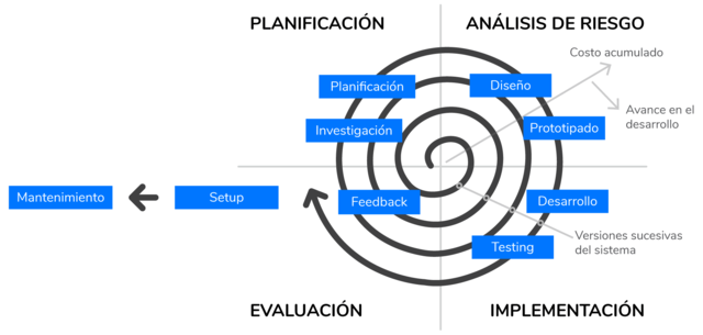 Nace El Desarrollo En Espiral