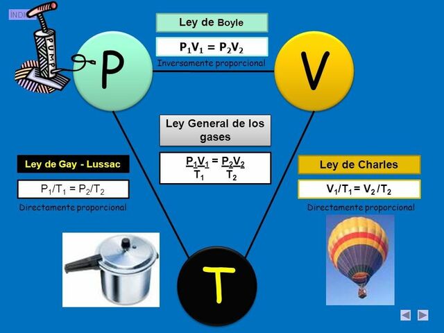 Ley general de los gases